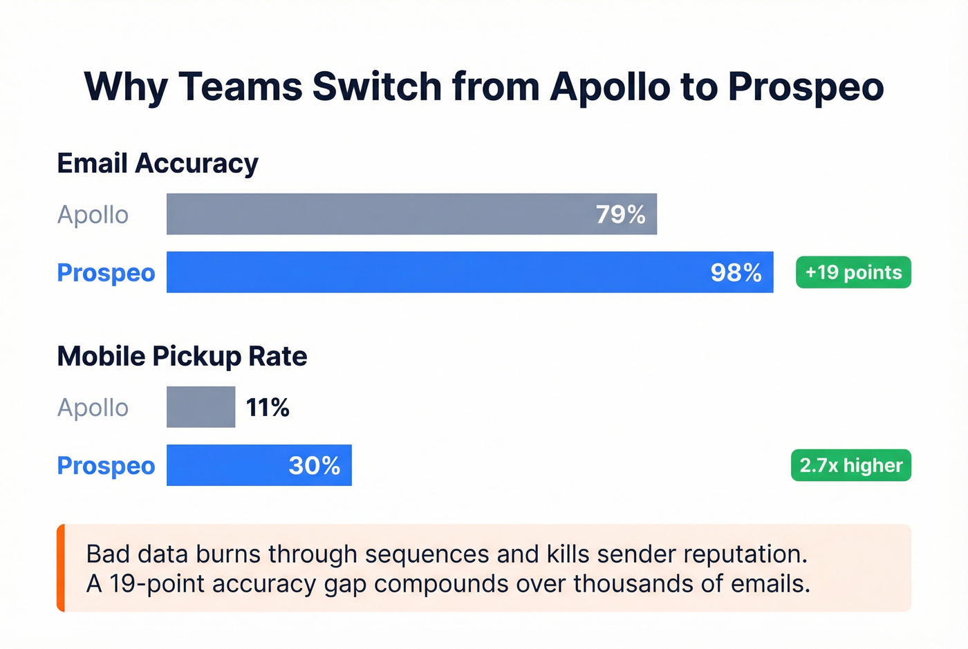 Prospeo vs Apollo email accuracy and mobile pickup rates