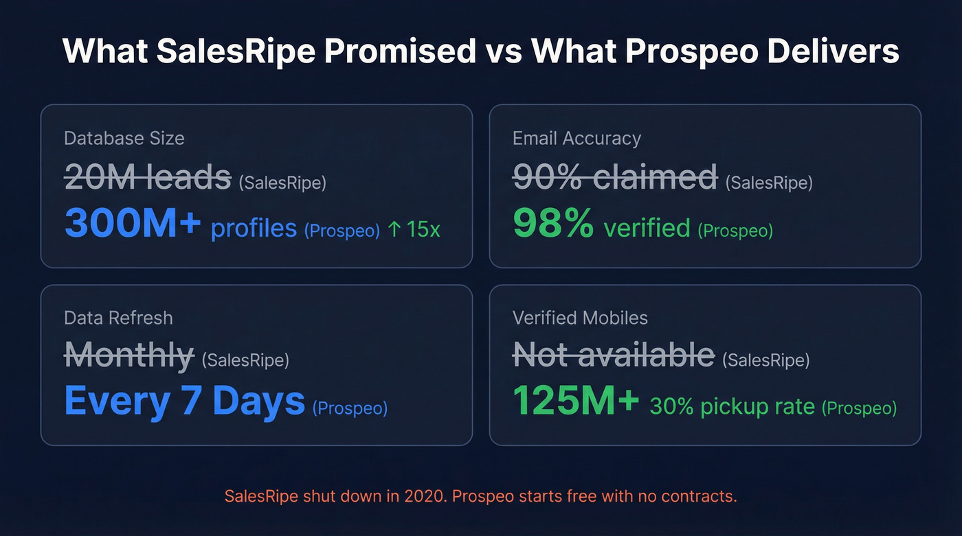 Prospeo vs SalesRipe key metrics stat comparison card