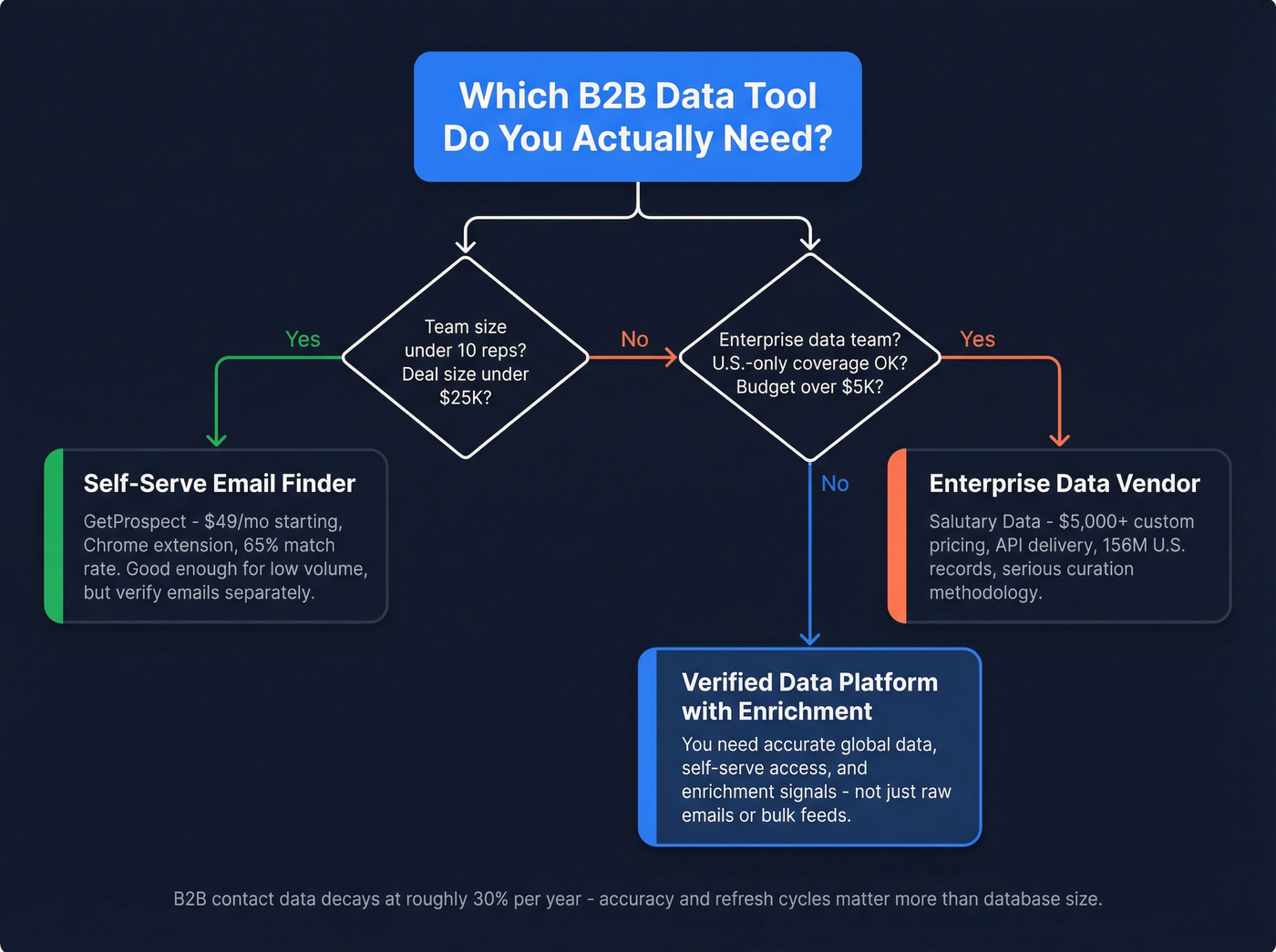 Decision tree showing which tool fits which team type