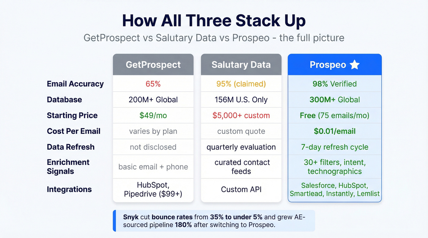Three-way comparison of GetProspect, Salutary Data, and Prospeo