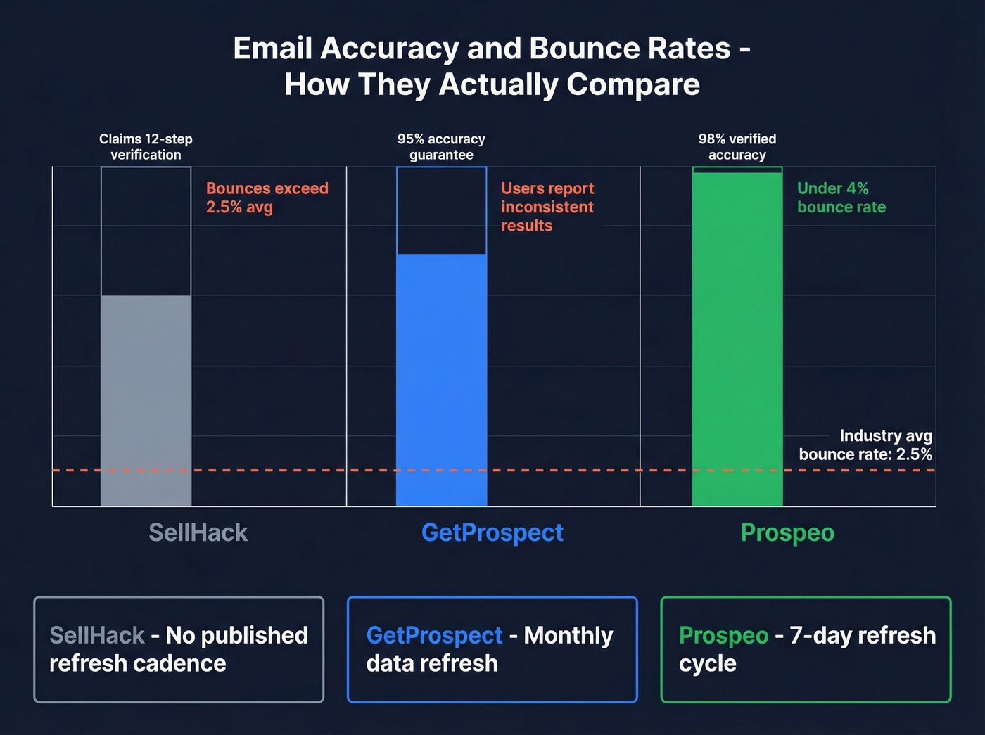Email accuracy and bounce rate comparison across three tools