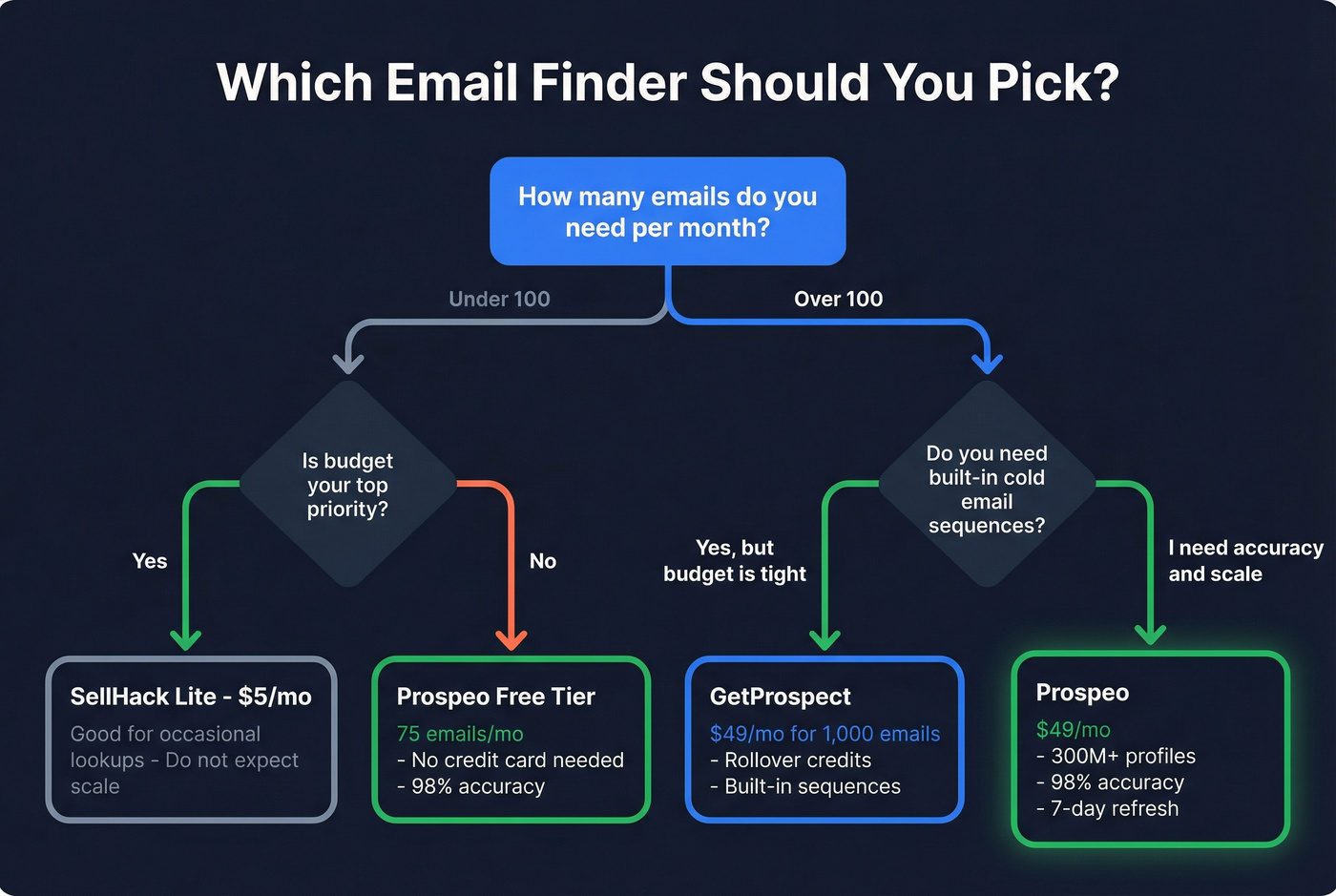 Decision flowchart for choosing the right email finder