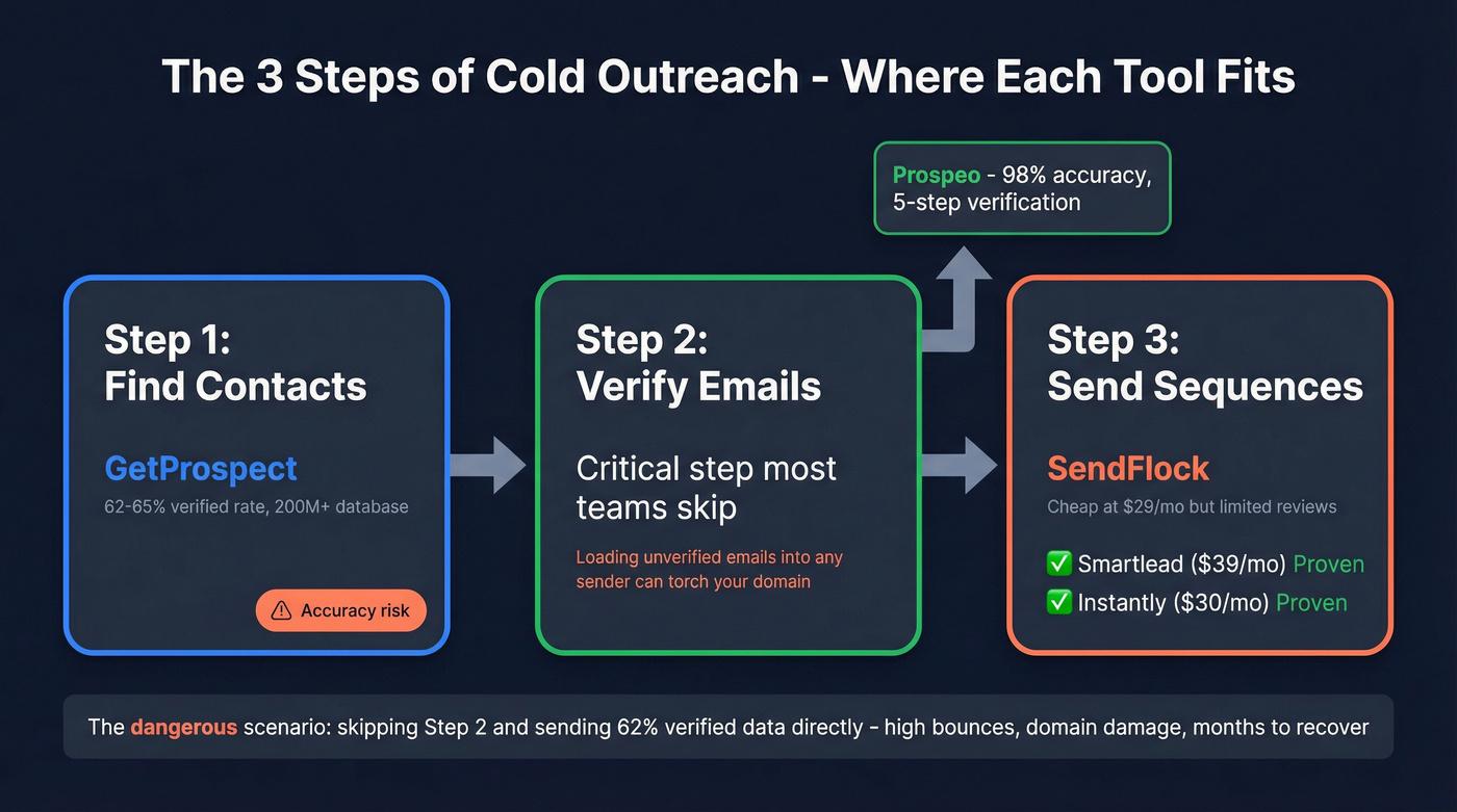 Cold outreach workflow showing where each tool fits