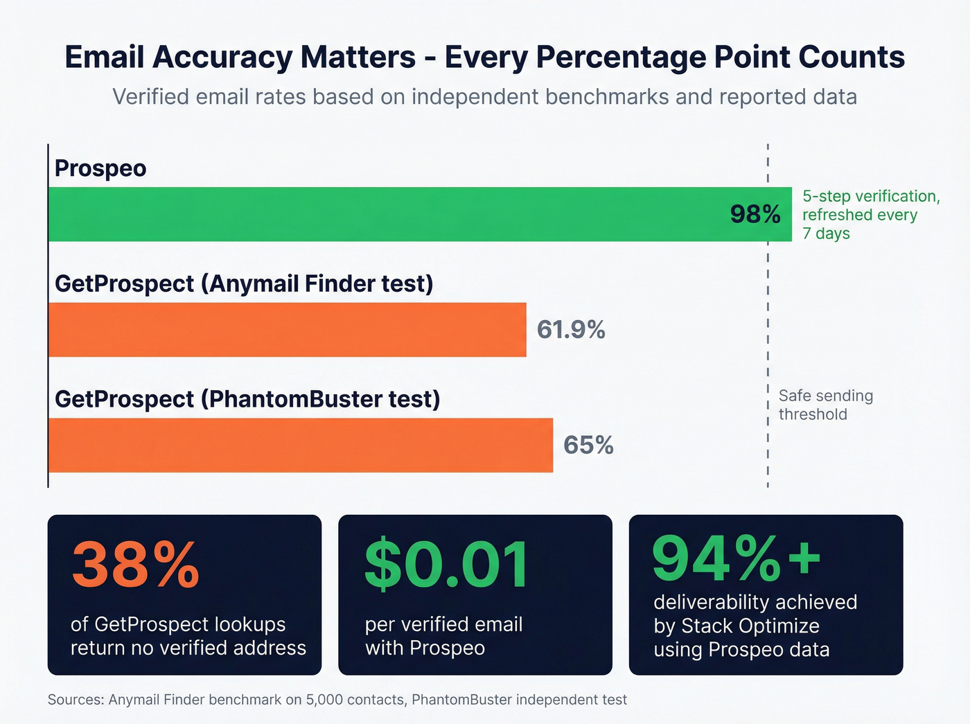 Email accuracy comparison showing Prospeo vs GetProspect verified rates