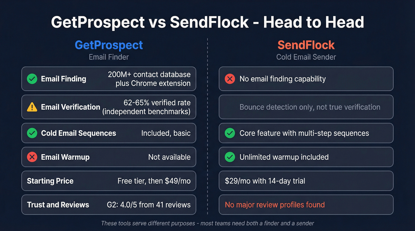 GetProspect vs SendFlock head-to-head feature comparison