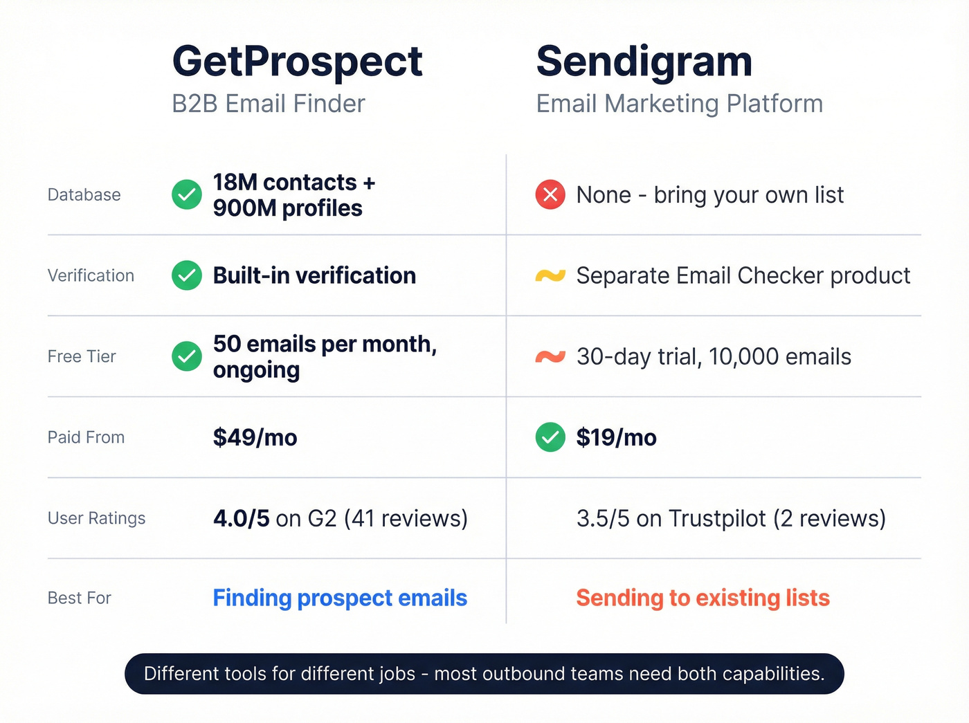 GetProspect vs Sendigram head-to-head feature comparison
