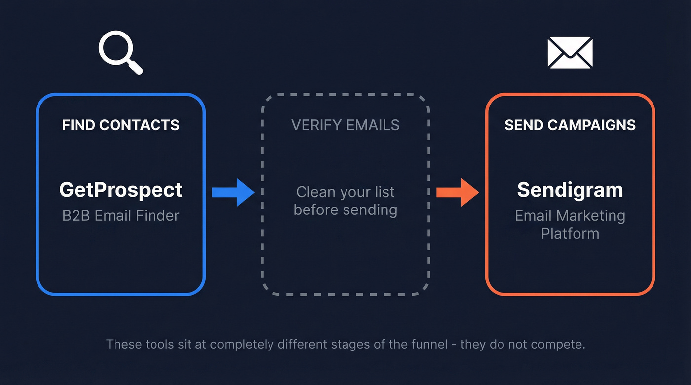 GetProspect vs Sendigram funnel position diagram