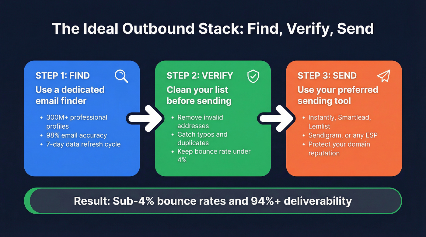 Ideal outbound stack workflow with dedicated finder and sender