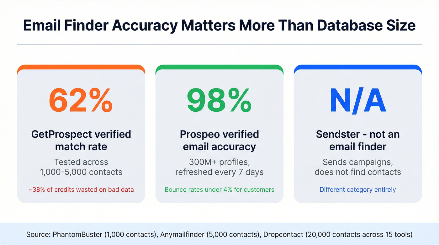 Email accuracy comparison stat card with key metrics