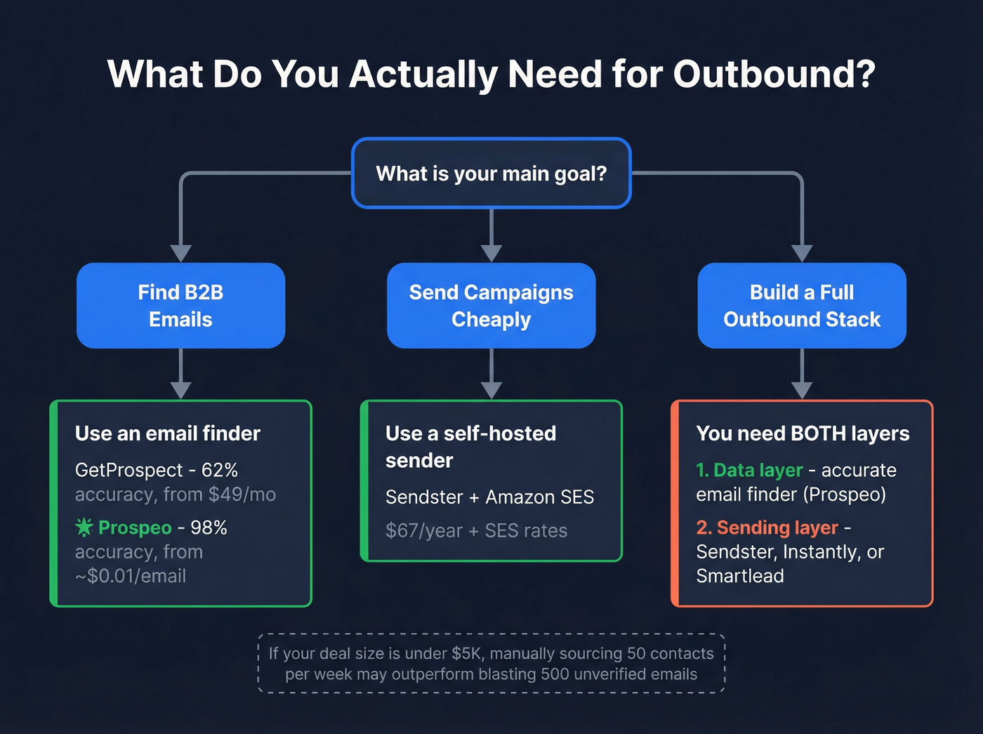 Decision flowchart for choosing the right outbound tool