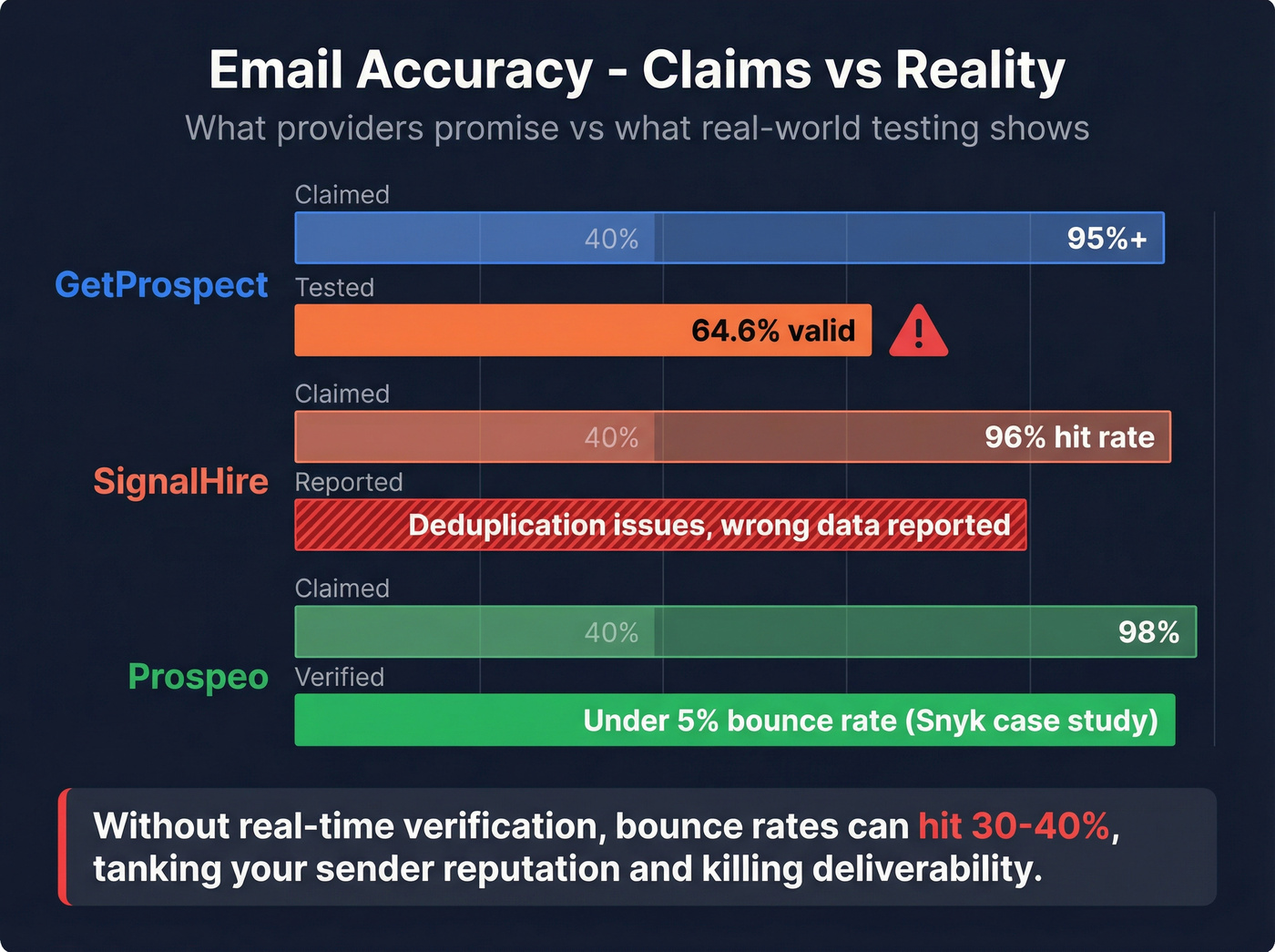 Email accuracy comparison bar chart with real test results