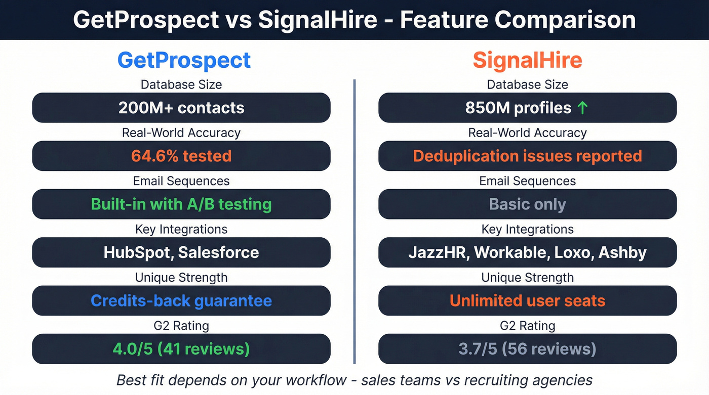 GetProspect vs SignalHire feature comparison diagram