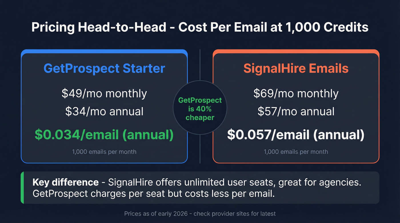 GetProspect vs SignalHire pricing and cost per email comparison