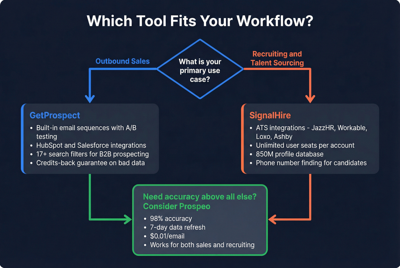 Decision flowchart for choosing between GetProspect and SignalHire