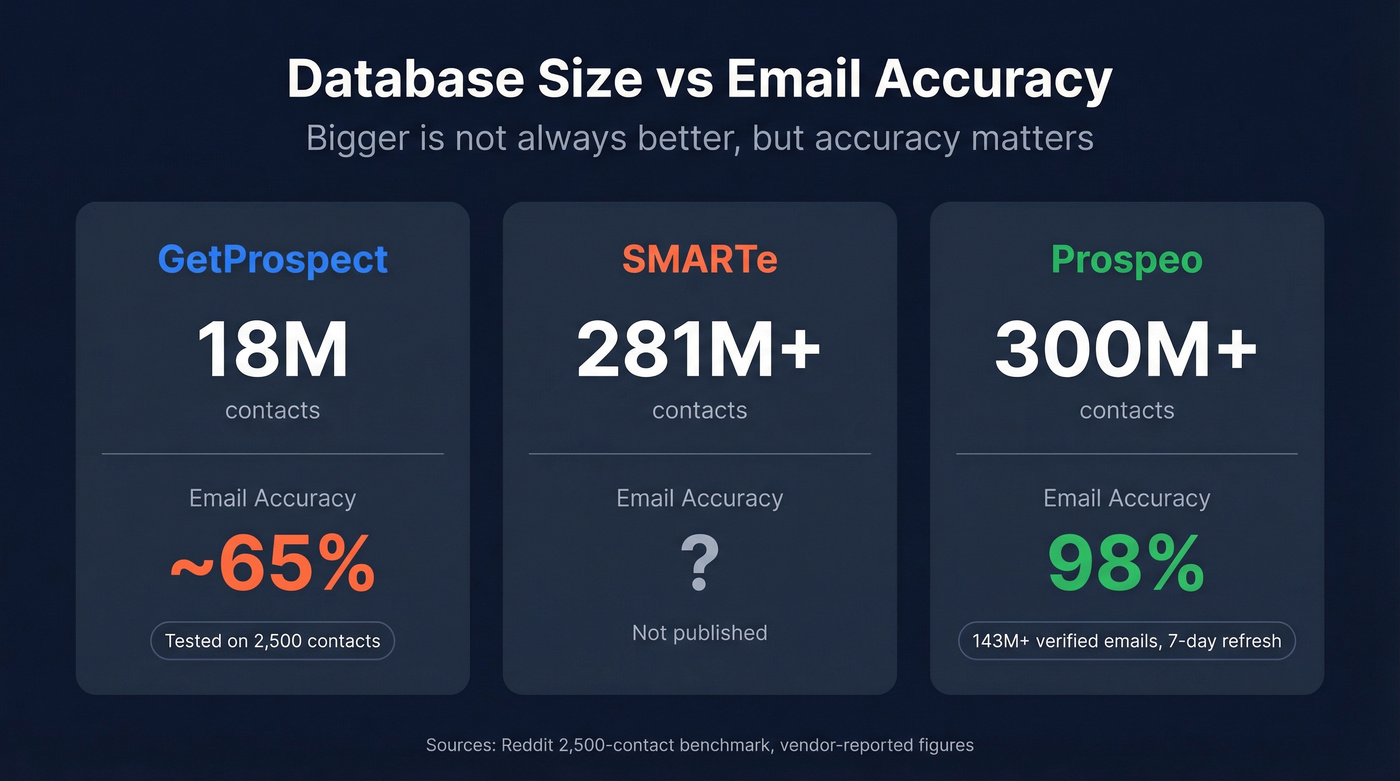 Database size and email accuracy comparison across three tools