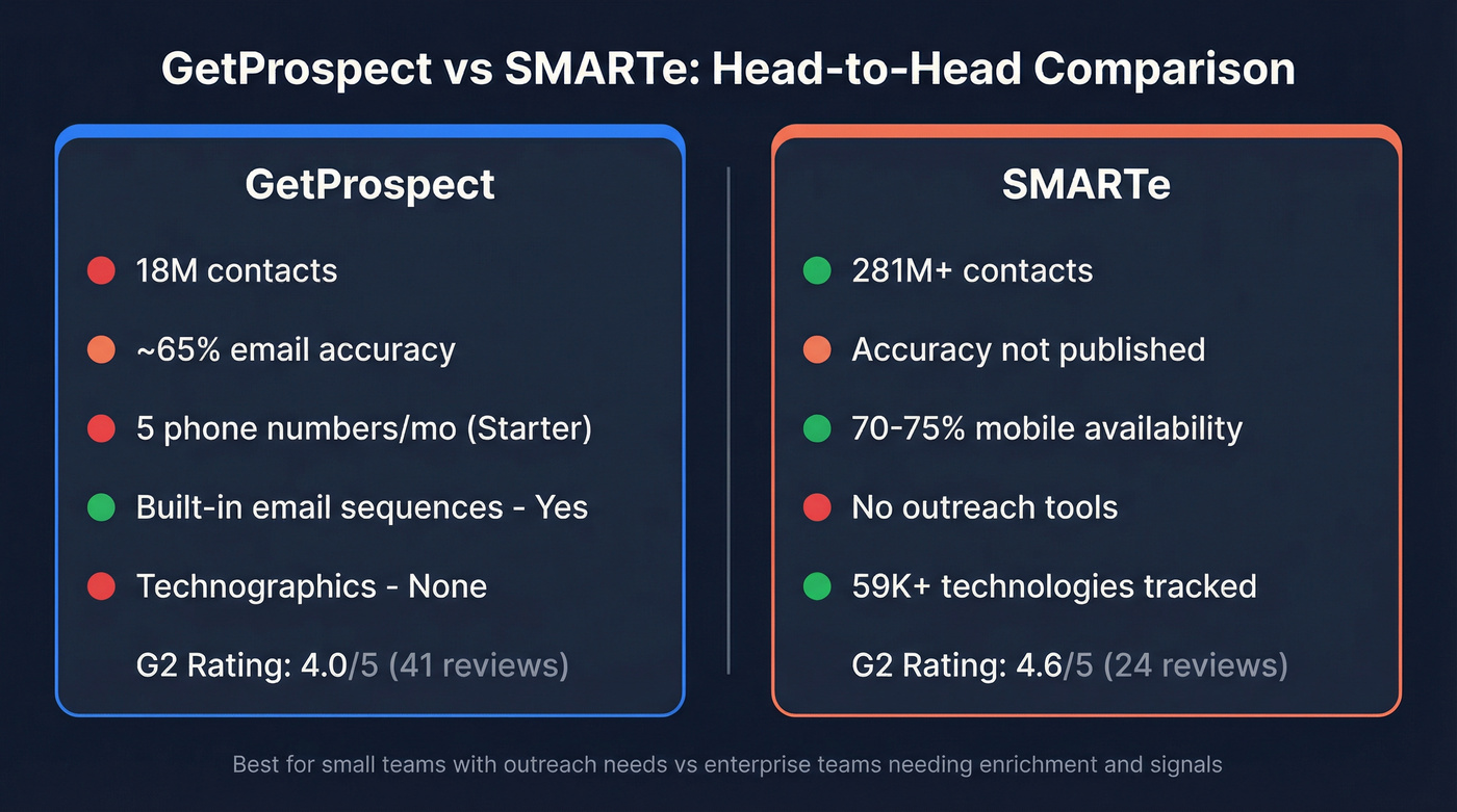 GetProspect vs SMARTe head-to-head feature comparison diagram