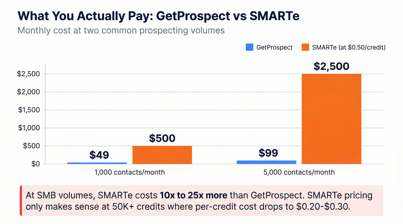 GetProspect vs SMARTe cost comparison at common volumes