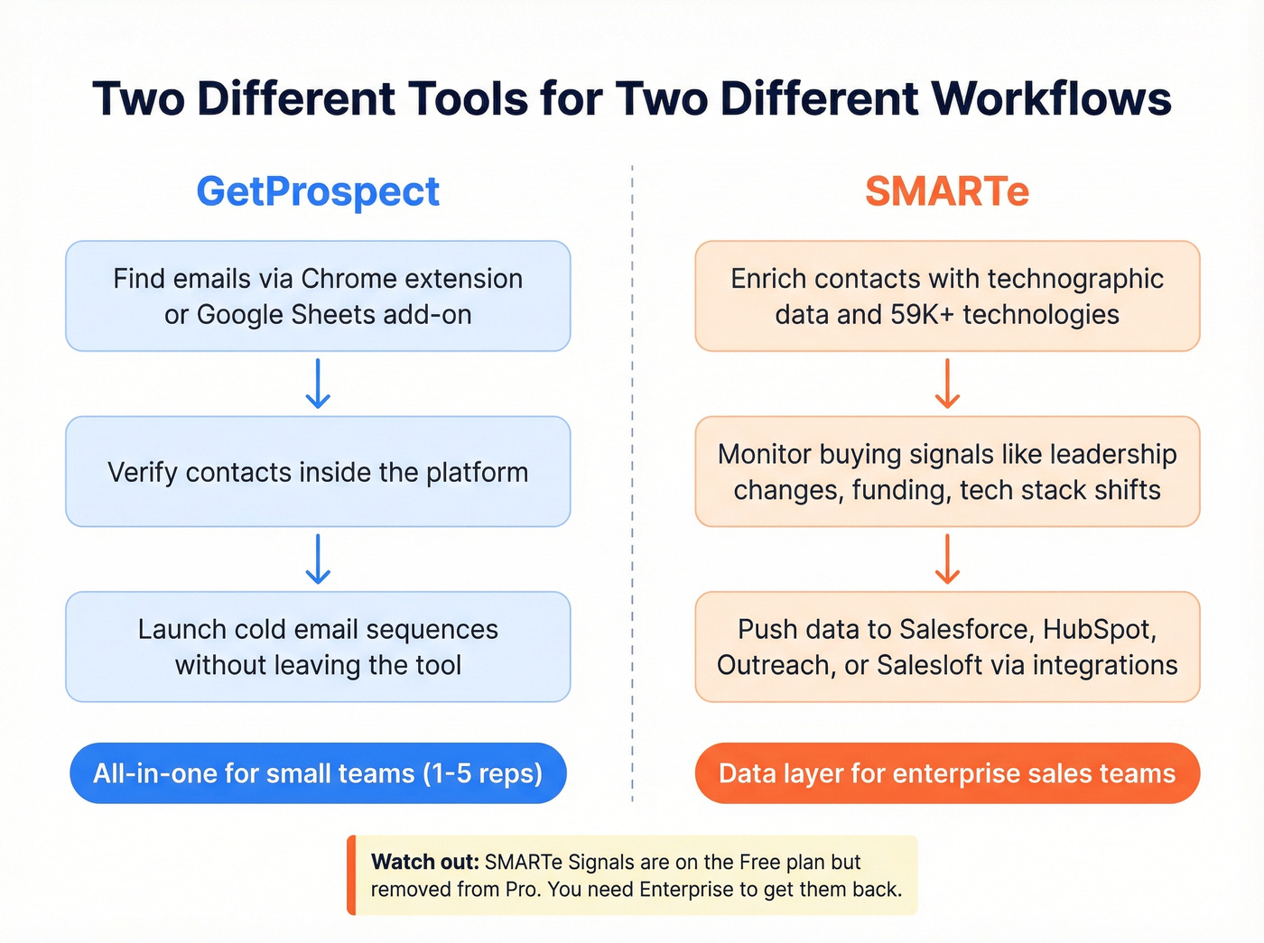 GetProspect vs SMARTe workflow and use case positioning
