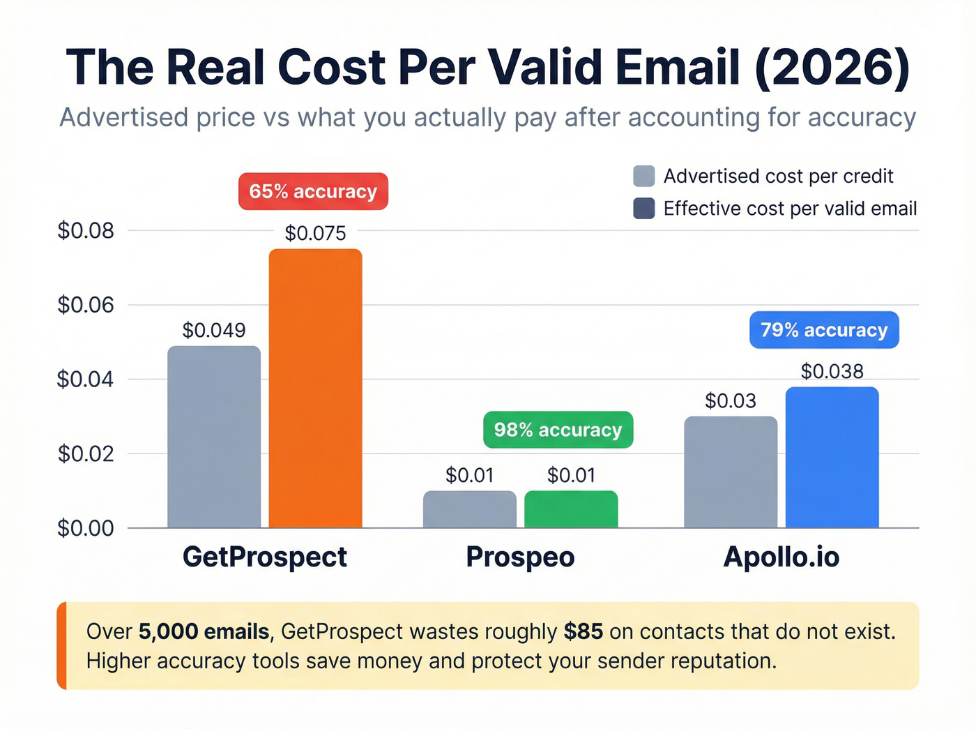 Cost per valid email comparison across tools