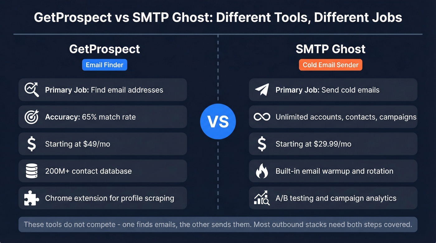 GetProspect vs SMTP Ghost head-to-head comparison diagram