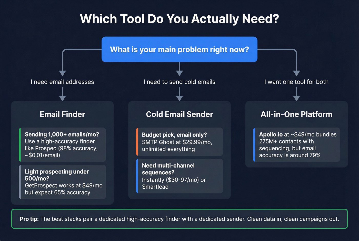 Decision flowchart for choosing the right outbound tools