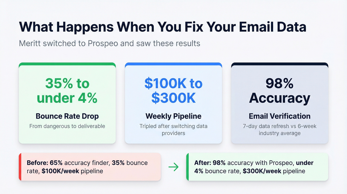 Meritt case study results with Prospeo accuracy stats