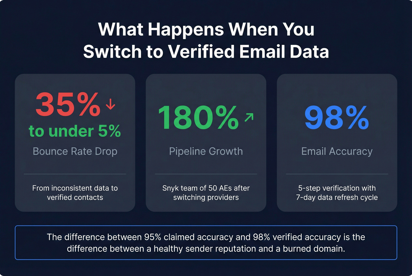 Bounce rate improvement stats from switching to verified emails