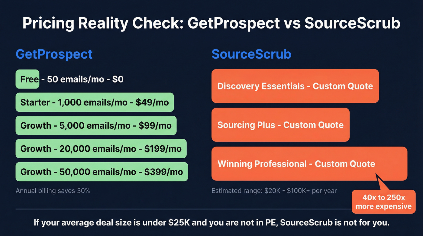 Pricing tier visual comparing GetProspect and SourceScrub costs