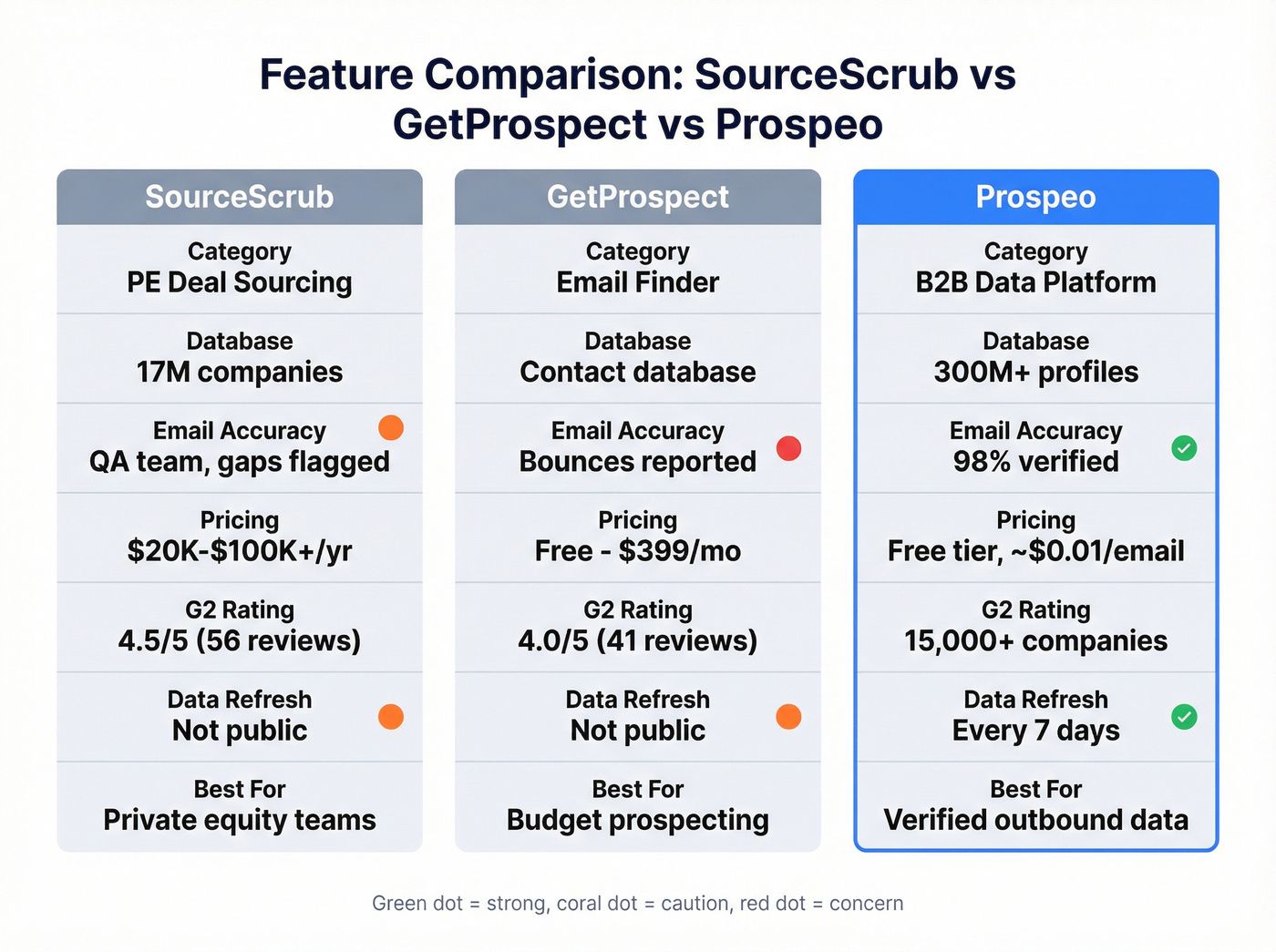 Three-way feature comparison GetProspect vs SourceScrub vs Prospeo