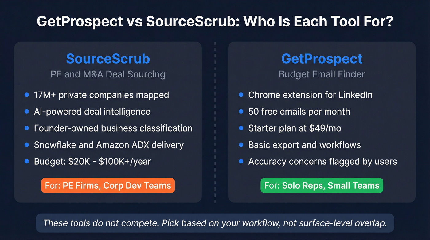 GetProspect vs SourceScrub buyer decision diagram