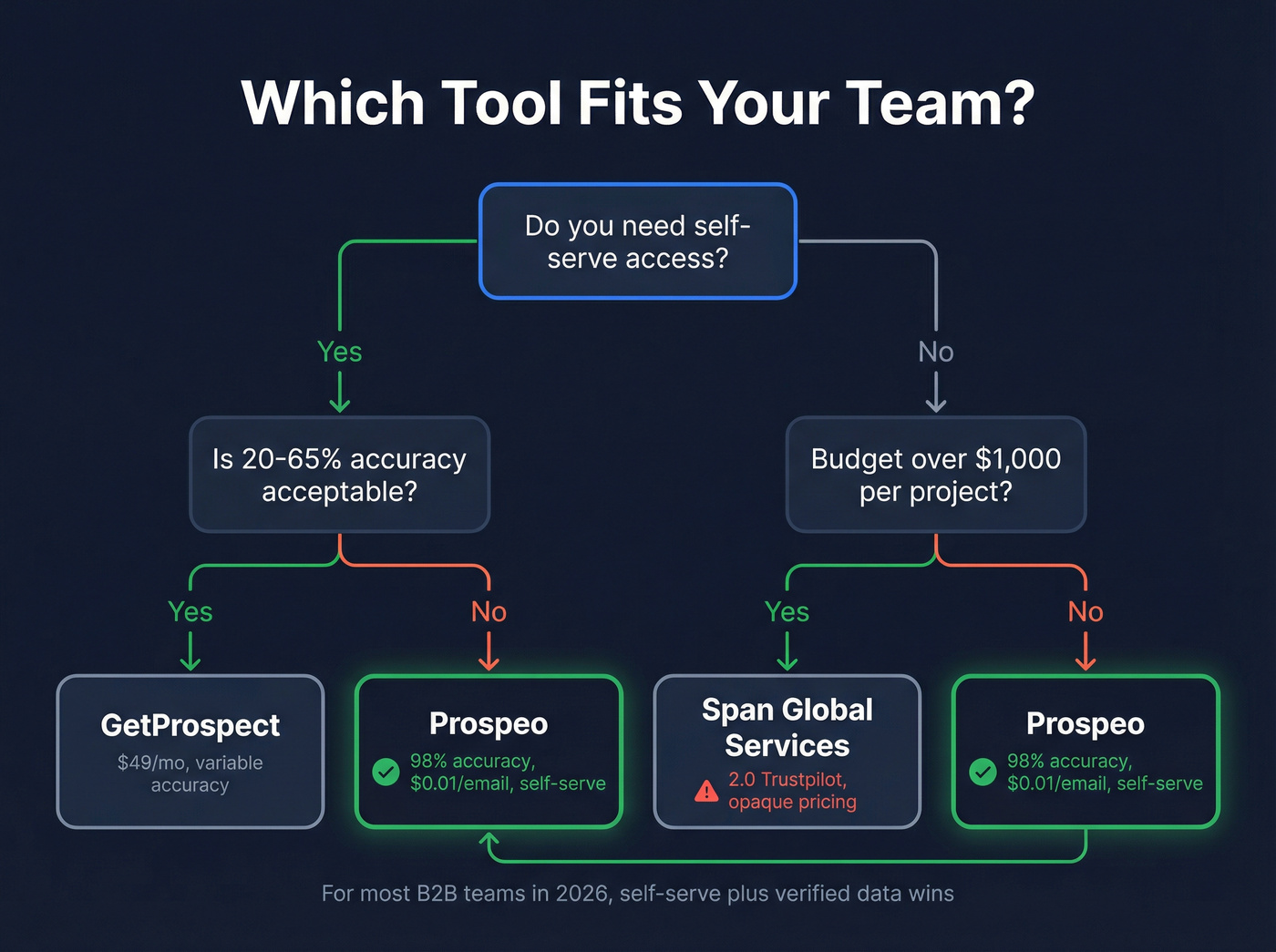 Decision flow showing when to pick each tool or alternative