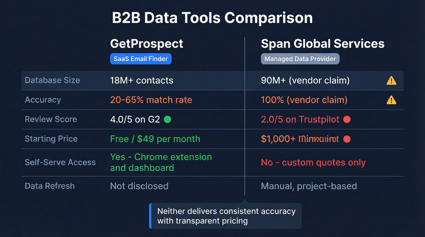 GetProspect vs Span Global Services head-to-head comparison