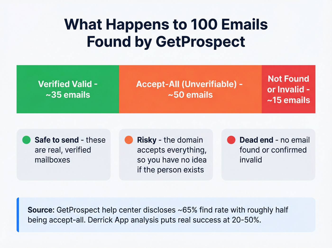 Email accuracy breakdown comparing GetProspect real-world rates