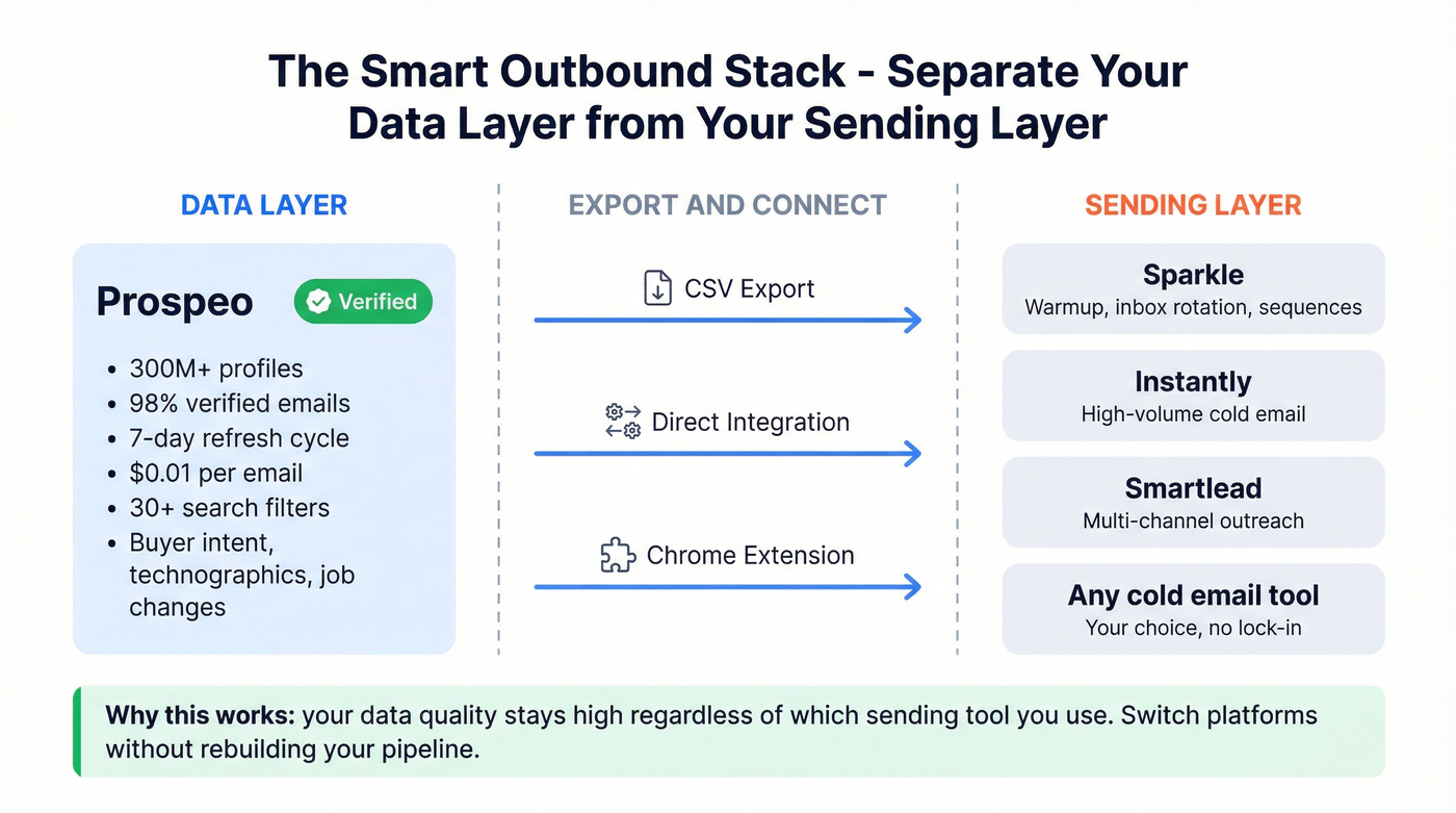 Optimal outbound stack separating data from sending layers