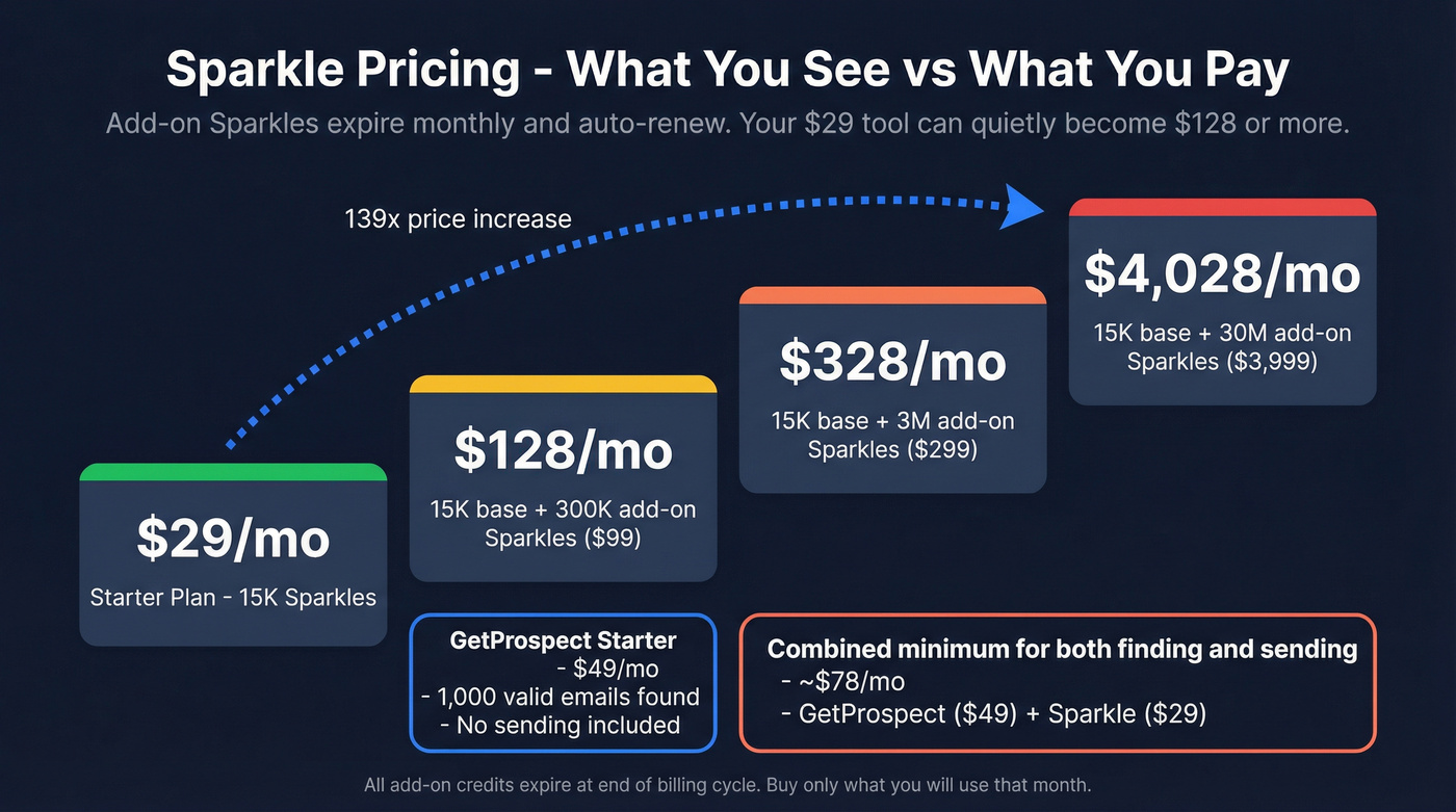 Sparkle hidden cost escalation from base to real price