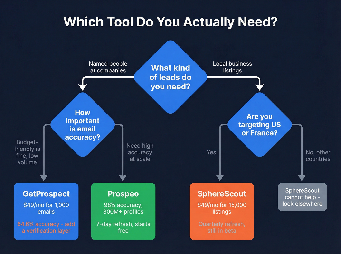 Decision flowchart for choosing the right prospecting tool