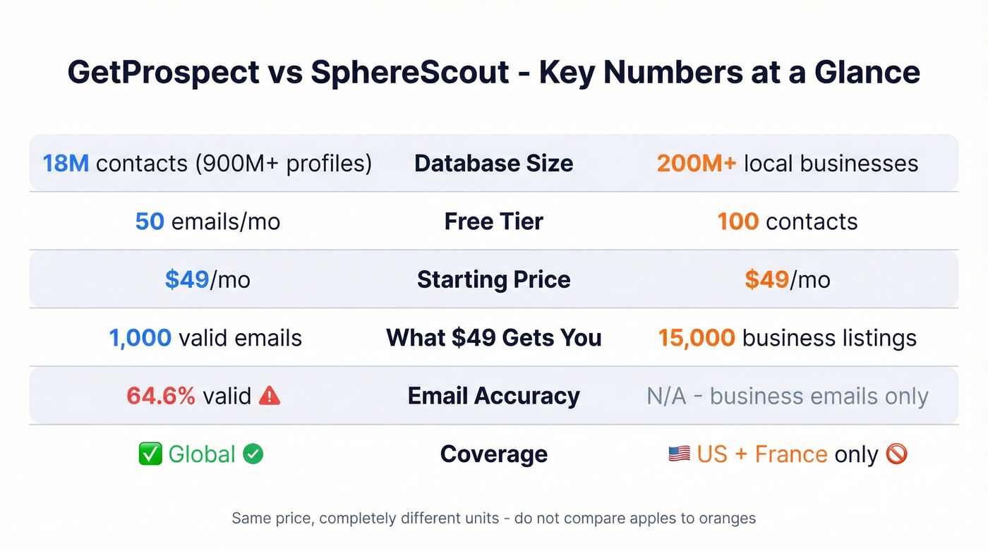 GetProspect vs SphereScout key metrics visual comparison