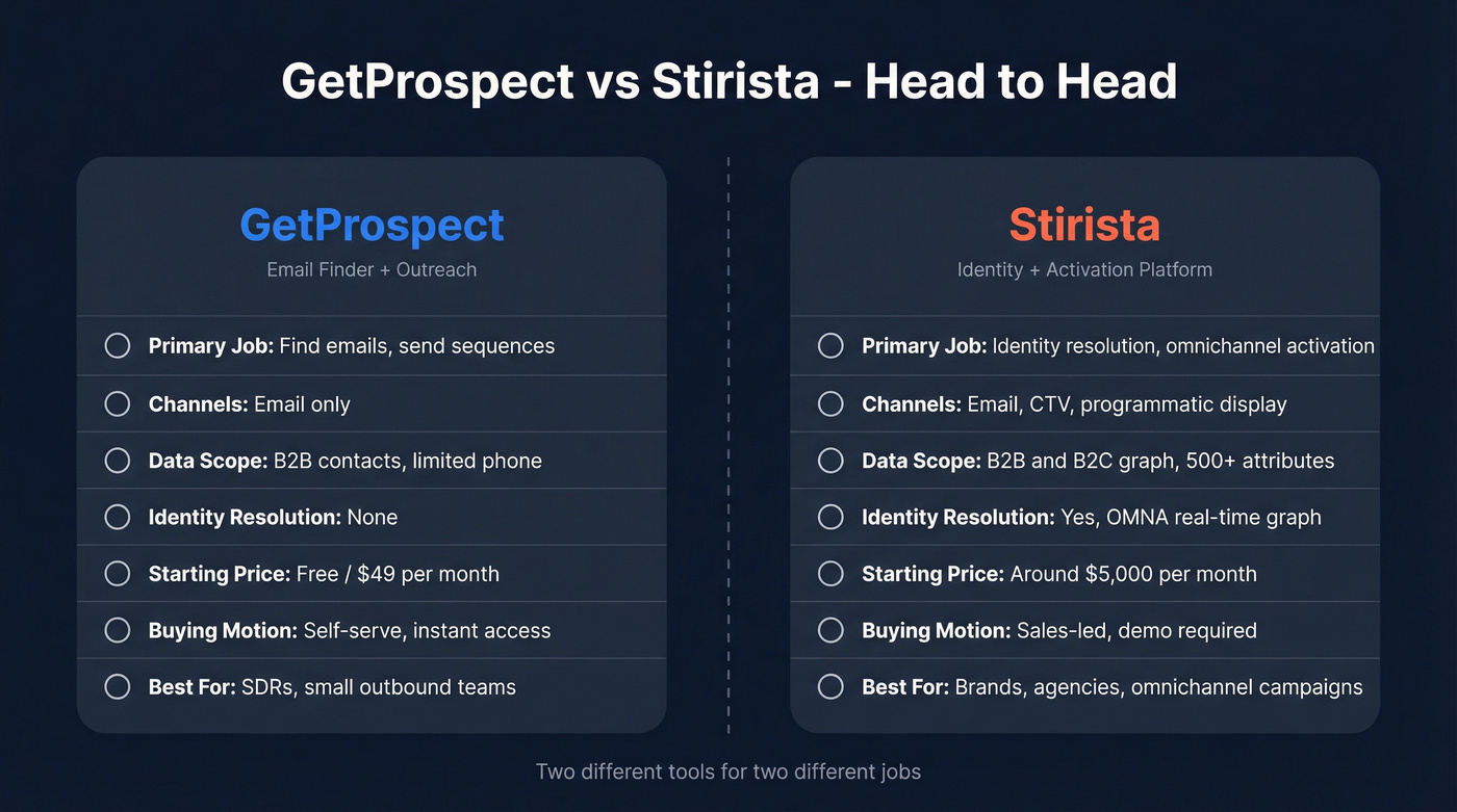 GetProspect vs Stirista feature comparison diagram