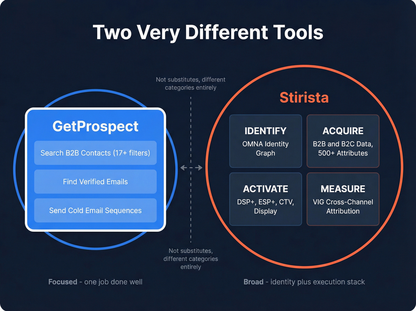 Visual showing different scopes of GetProspect vs Stirista