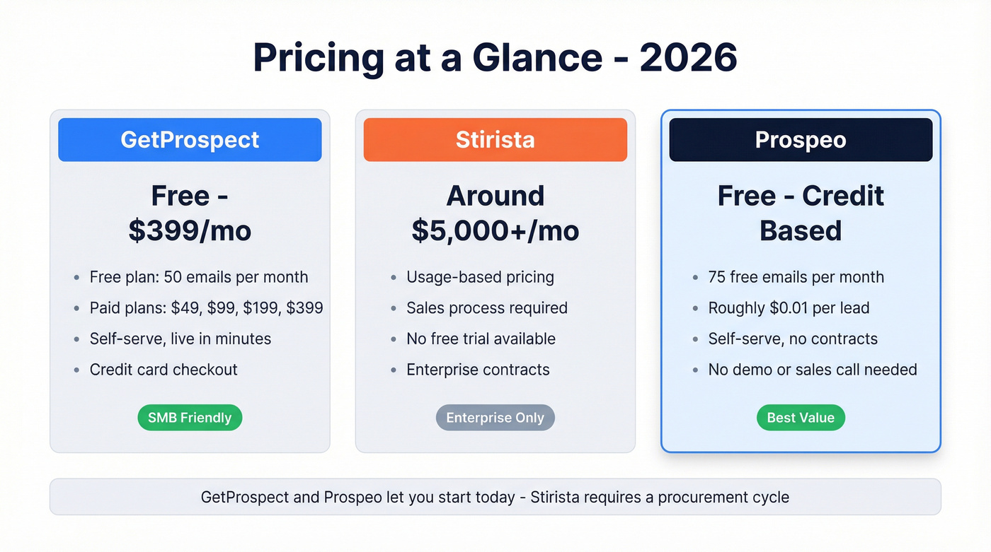 Pricing tiers comparison across GetProspect Stirista and Prospeo