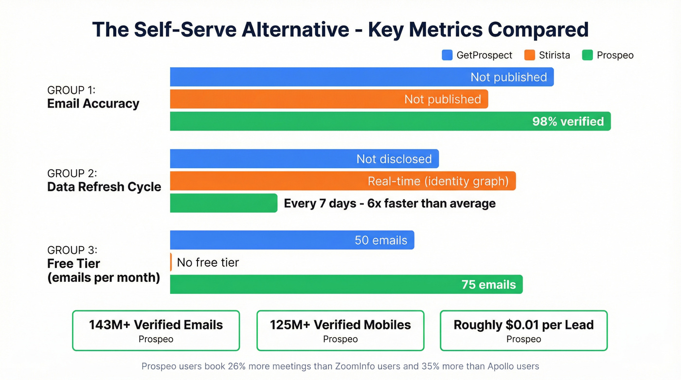 Prospeo vs GetProspect vs Stirista key metrics comparison