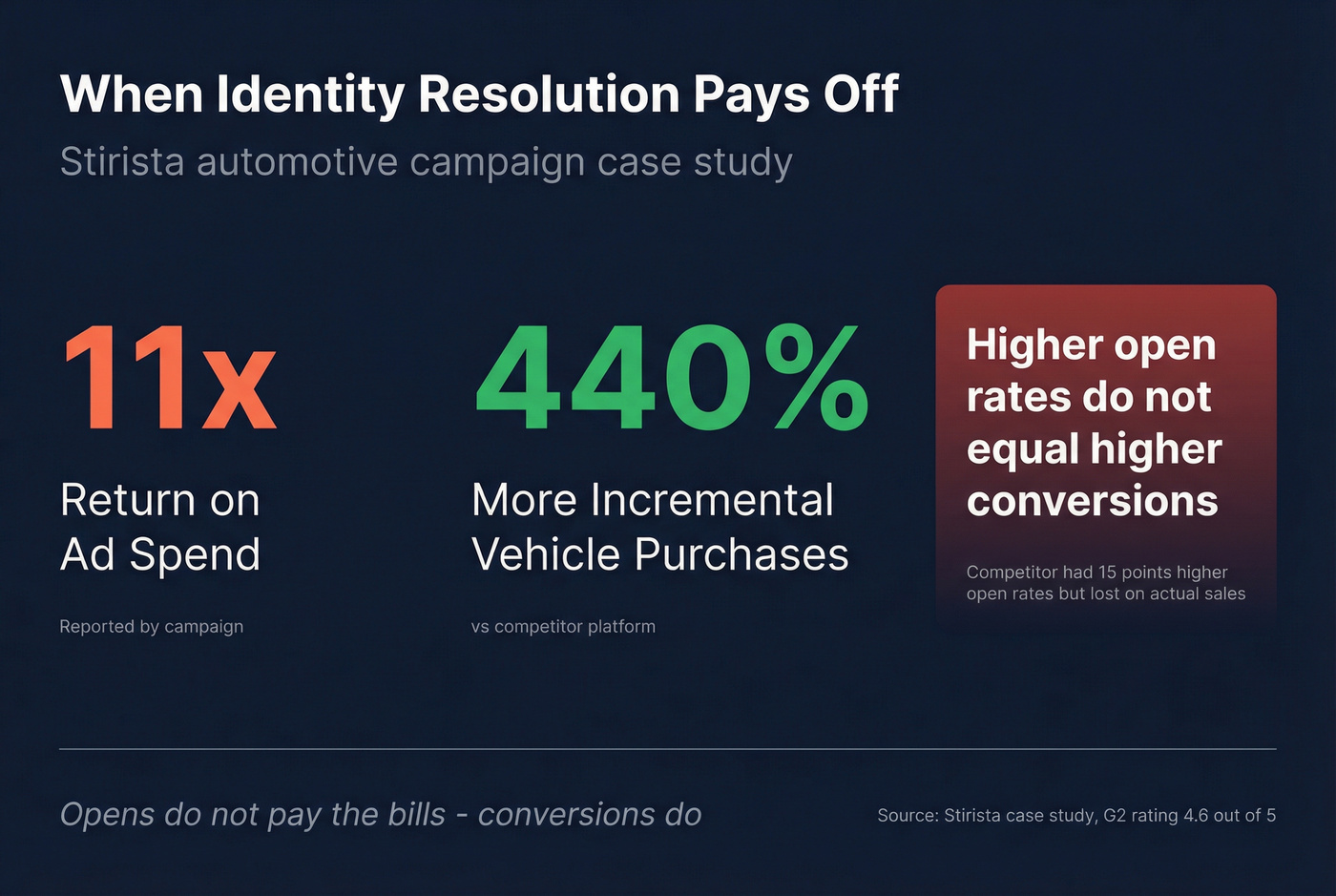 Stirista automotive campaign results stat highlight card