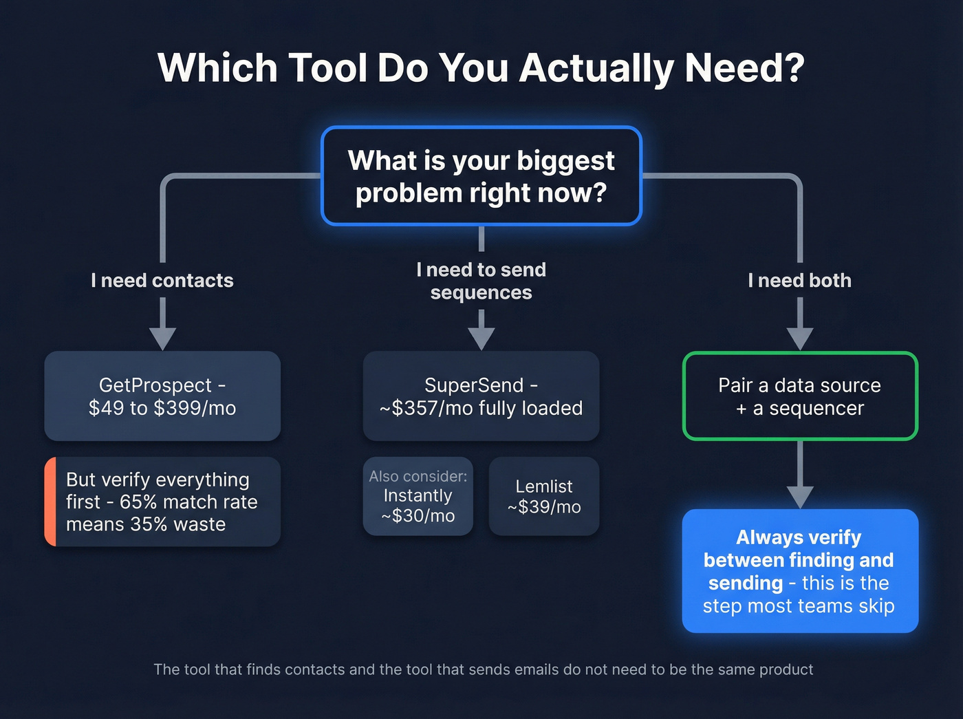 Decision tree helping teams choose the right tool for their needs