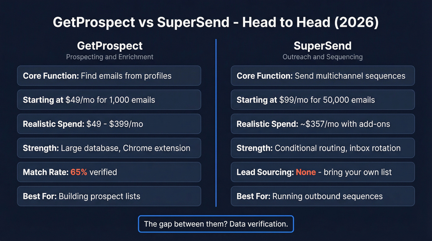 GetProspect vs SuperSend head-to-head feature comparison diagram