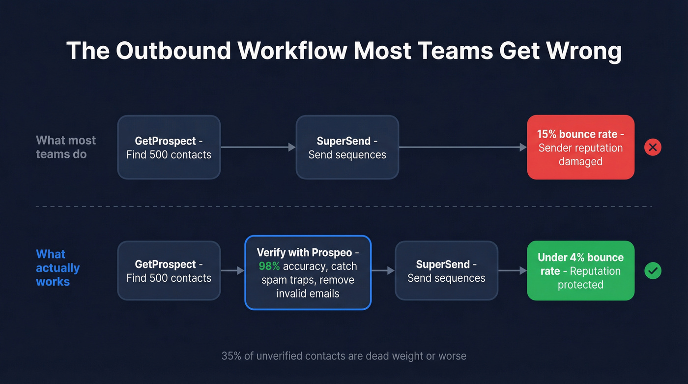 Outbound workflow showing the missing verification layer between prospecting and sending