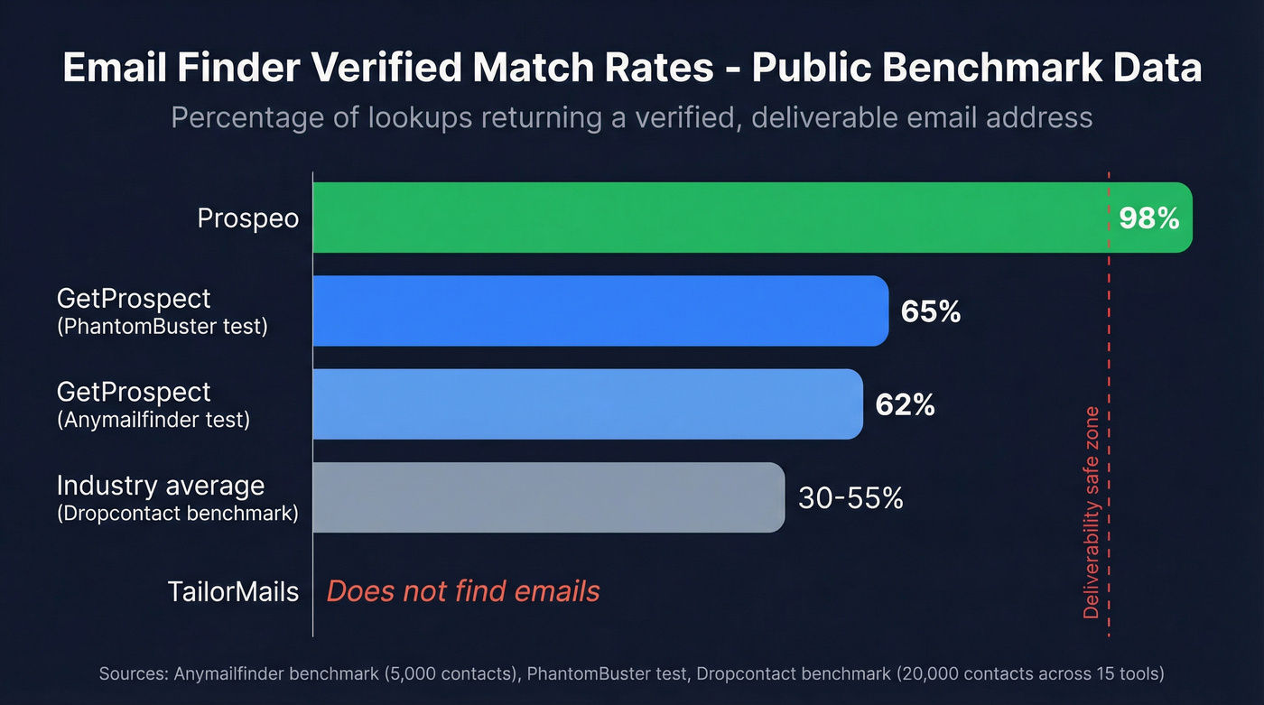 Email finder accuracy benchmark comparison bar chart