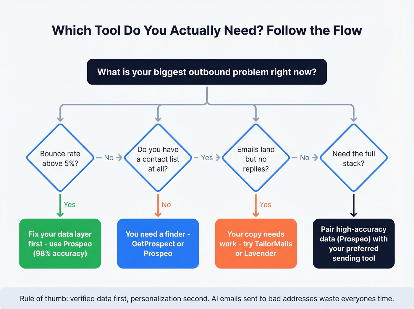 Outbound workflow decision flowchart for tool selection