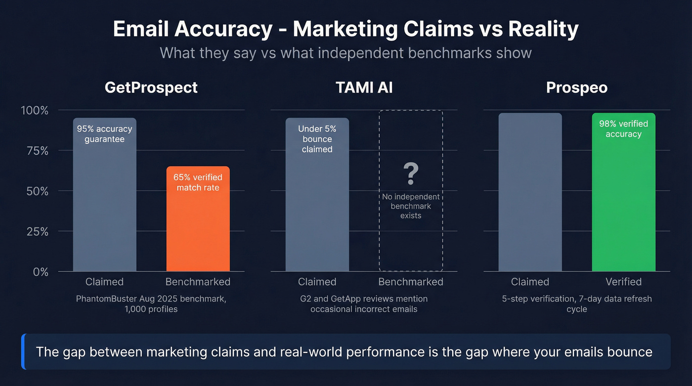 Email accuracy comparison bar chart with marketing vs reality