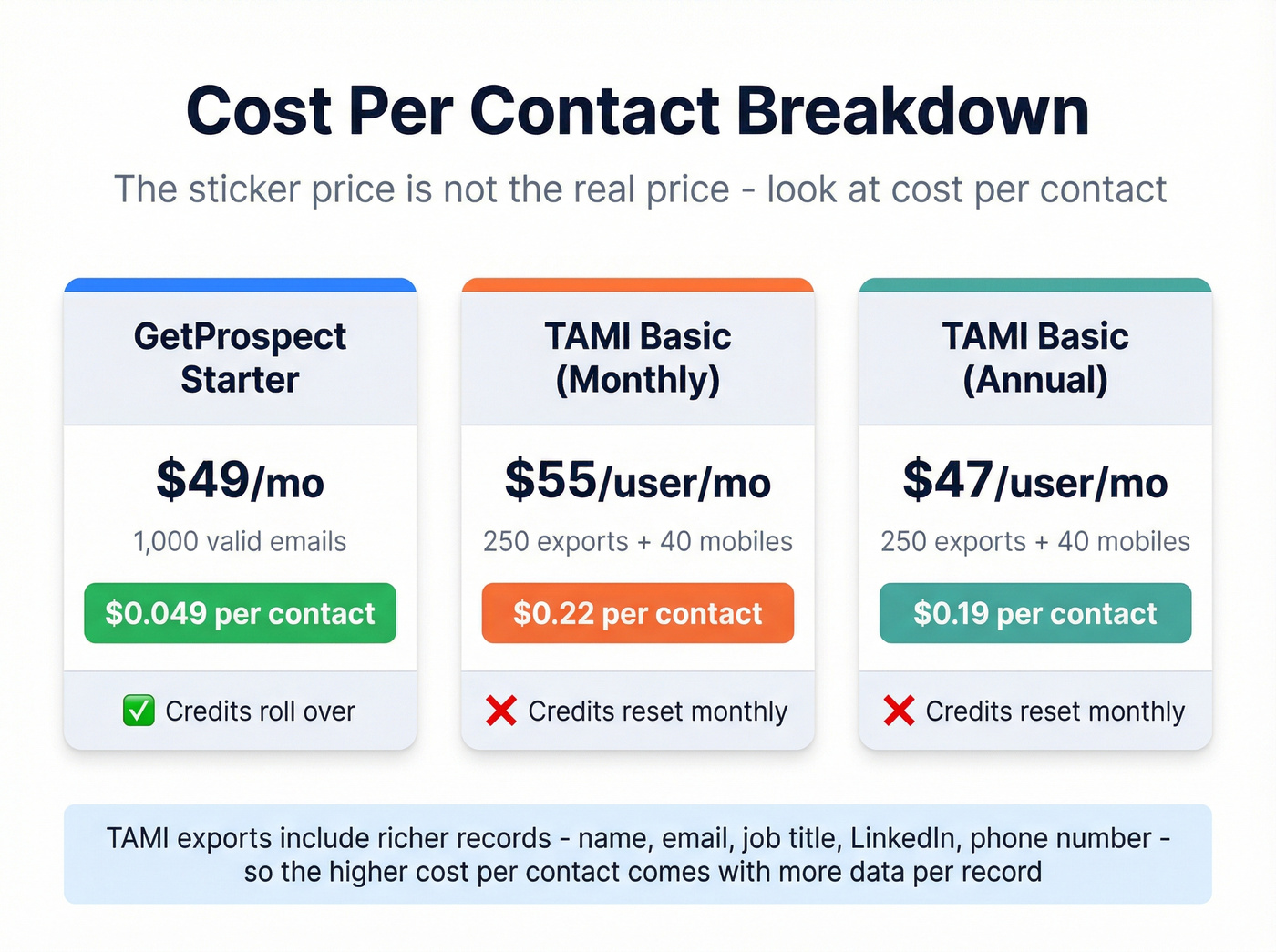 Cost per contact pricing comparison across three plans