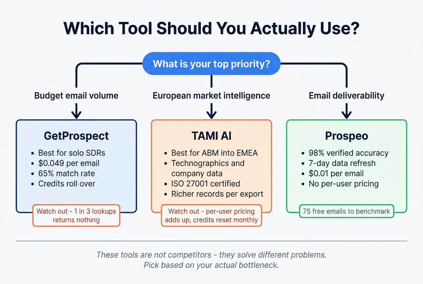 Decision flowchart for choosing between GetProspect, TAMI AI, or Prospeo